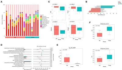 Frontiers Multi Omics Analysis Reveals The Hostmicrobe Interactions